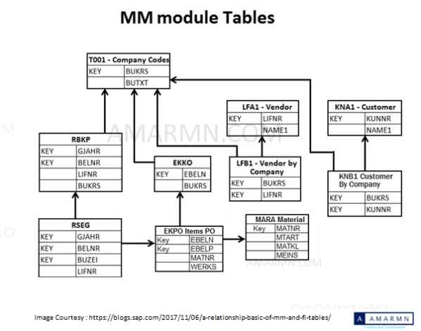 Most Commonly Used SAP Standard Tables Amarmn