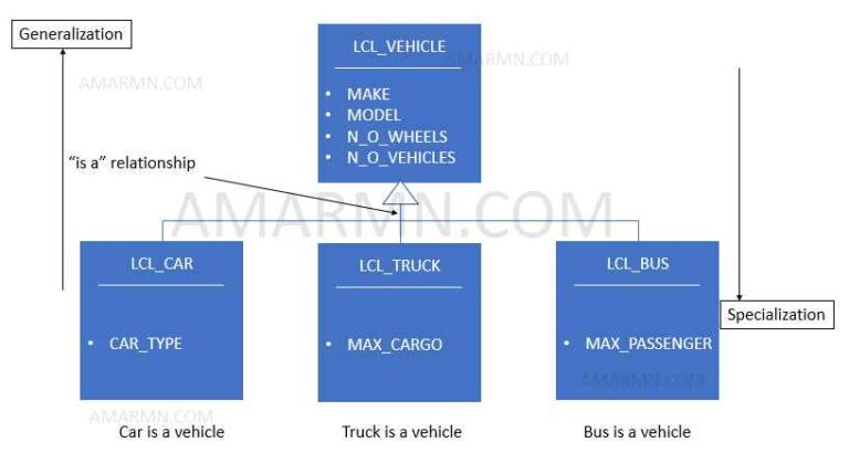 Object Oriented ABAP Generalization, Specialization And Inheritance ...
